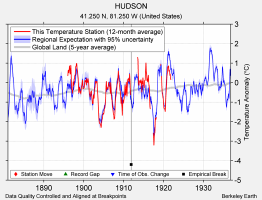 HUDSON comparison to regional expectation