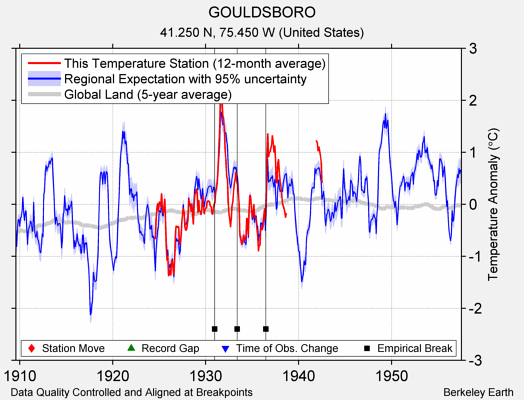 GOULDSBORO comparison to regional expectation