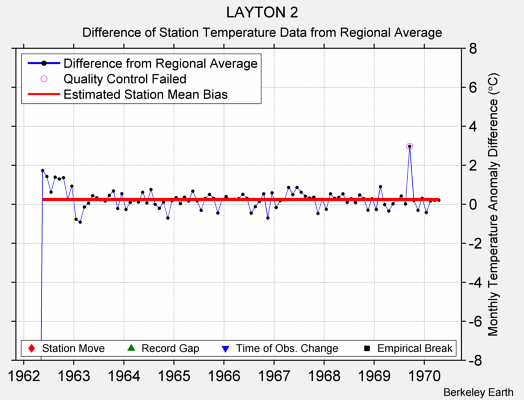 LAYTON 2 difference from regional expectation