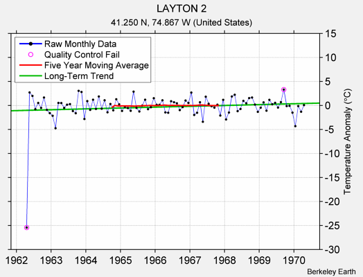 LAYTON 2 Raw Mean Temperature