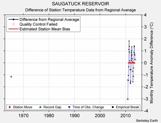 SAUGATUCK RESERVOIR difference from regional expectation