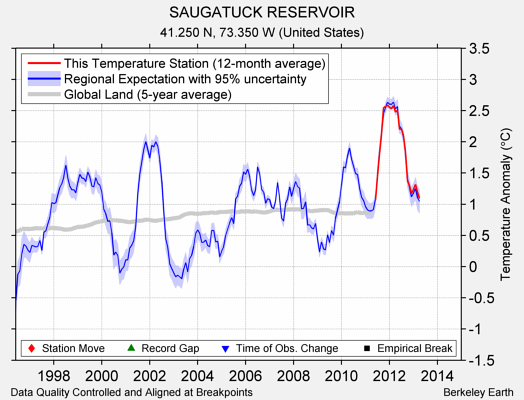 SAUGATUCK RESERVOIR comparison to regional expectation