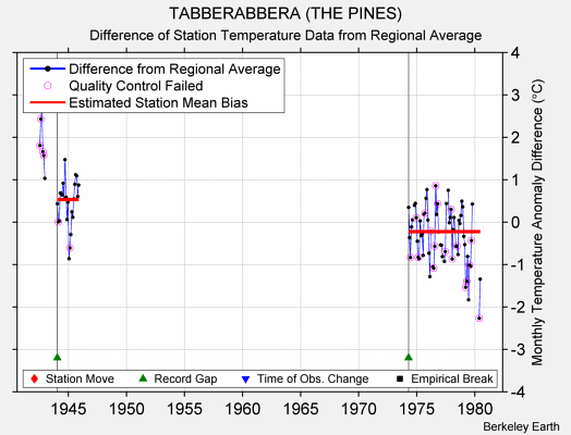 TABBERABBERA (THE PINES) difference from regional expectation