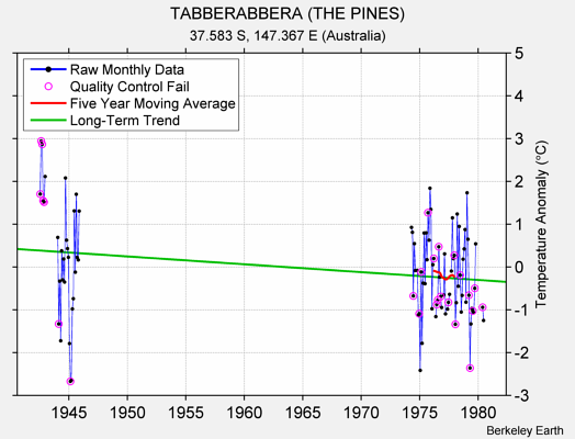 TABBERABBERA (THE PINES) Raw Mean Temperature