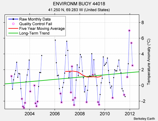 ENVIRONM BUOY 44018 Raw Mean Temperature