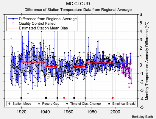 MC CLOUD difference from regional expectation