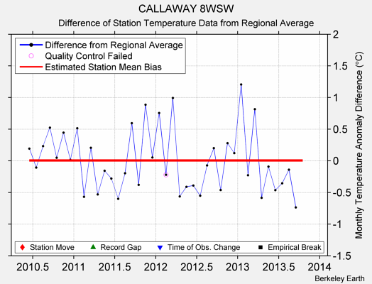 CALLAWAY 8WSW difference from regional expectation