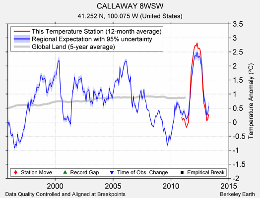 CALLAWAY 8WSW comparison to regional expectation