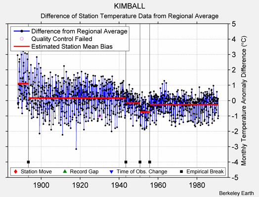 KIMBALL difference from regional expectation