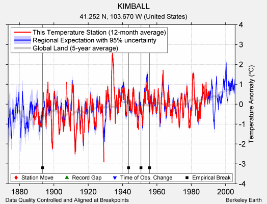 KIMBALL comparison to regional expectation