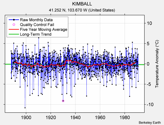 KIMBALL Raw Mean Temperature