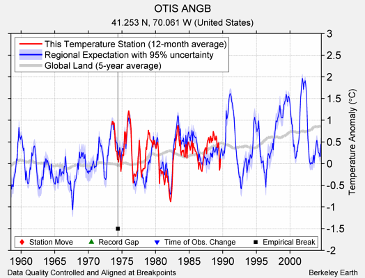 OTIS ANGB comparison to regional expectation