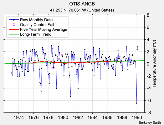 OTIS ANGB Raw Mean Temperature