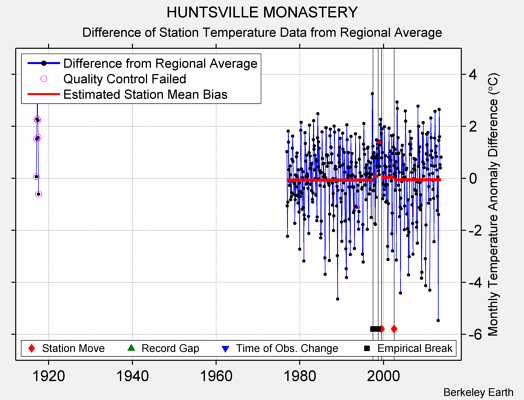 HUNTSVILLE MONASTERY difference from regional expectation