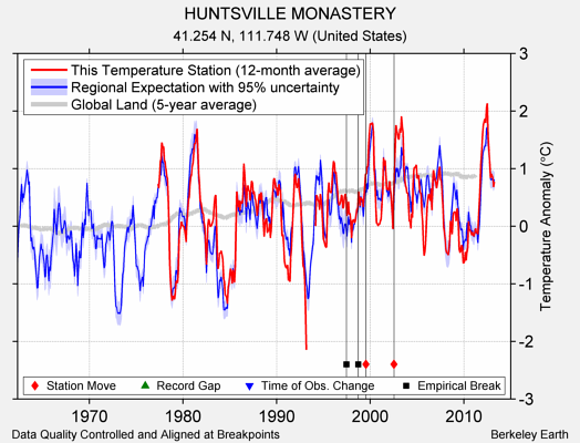 HUNTSVILLE MONASTERY comparison to regional expectation