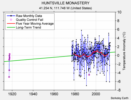 HUNTSVILLE MONASTERY Raw Mean Temperature