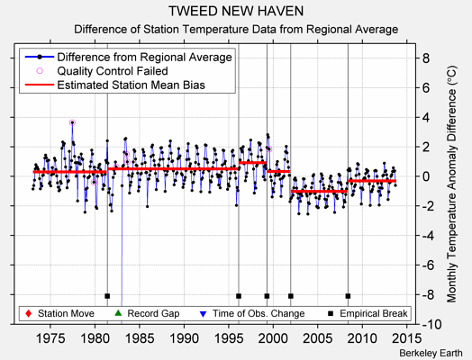 TWEED NEW HAVEN difference from regional expectation