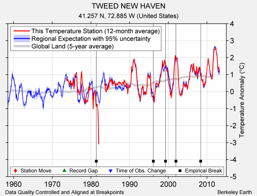 TWEED NEW HAVEN comparison to regional expectation