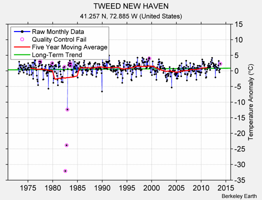 TWEED NEW HAVEN Raw Mean Temperature