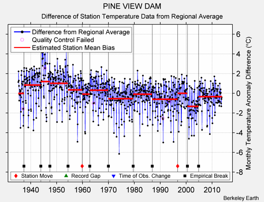 PINE VIEW DAM difference from regional expectation