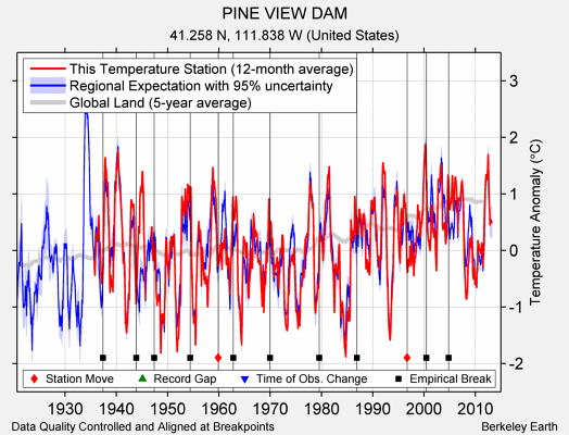 PINE VIEW DAM comparison to regional expectation