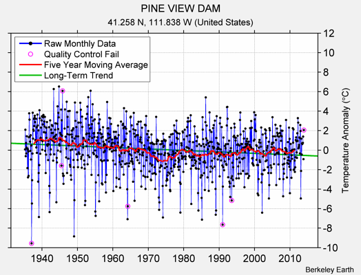 PINE VIEW DAM Raw Mean Temperature