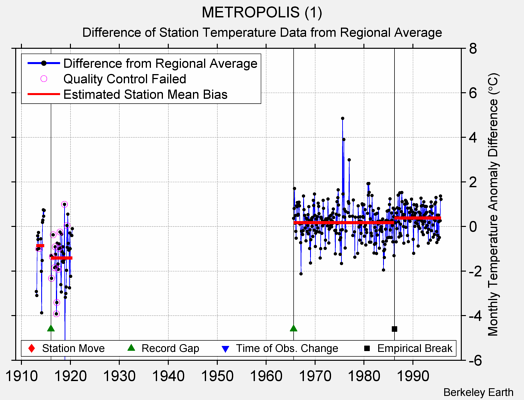 METROPOLIS (1) difference from regional expectation