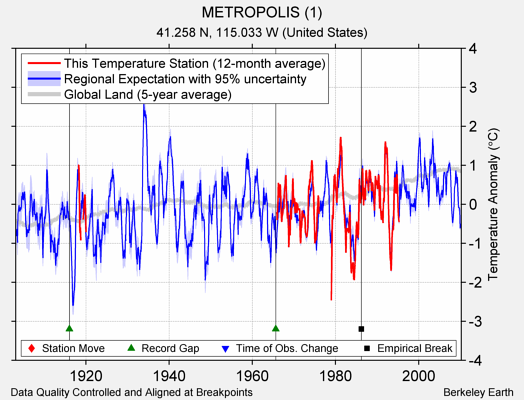 METROPOLIS (1) comparison to regional expectation