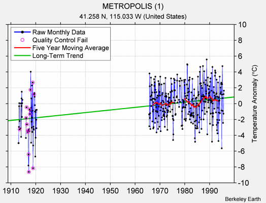 METROPOLIS (1) Raw Mean Temperature