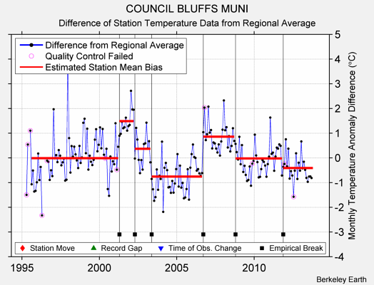 COUNCIL BLUFFS MUNI difference from regional expectation