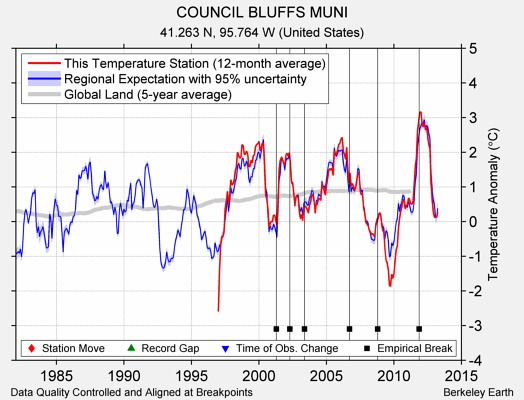 COUNCIL BLUFFS MUNI comparison to regional expectation