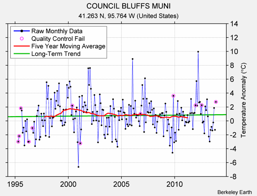 COUNCIL BLUFFS MUNI Raw Mean Temperature