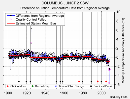 COLUMBUS JUNCT 2 SSW difference from regional expectation