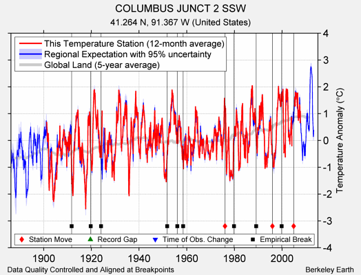 COLUMBUS JUNCT 2 SSW comparison to regional expectation