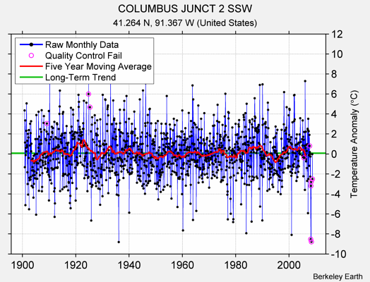 COLUMBUS JUNCT 2 SSW Raw Mean Temperature