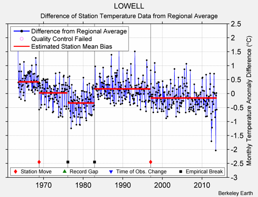 LOWELL difference from regional expectation
