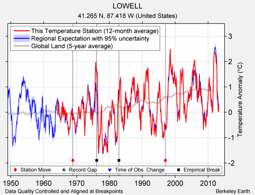 LOWELL comparison to regional expectation