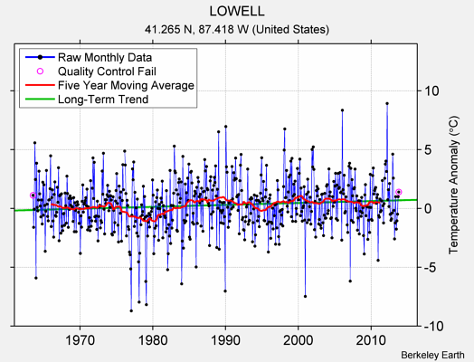 LOWELL Raw Mean Temperature