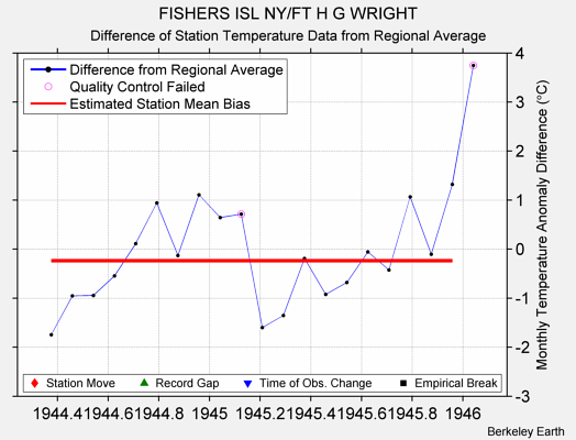 FISHERS ISL NY/FT H G WRIGHT difference from regional expectation