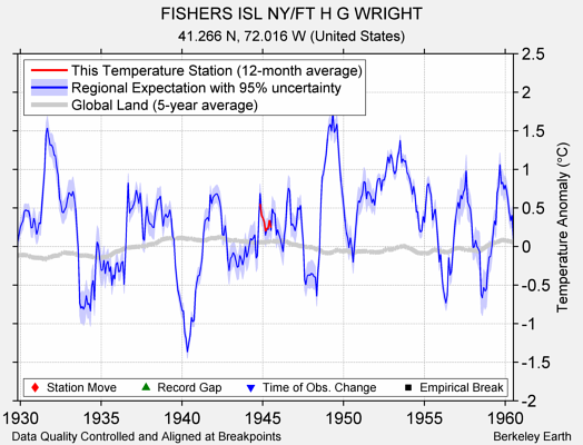 FISHERS ISL NY/FT H G WRIGHT comparison to regional expectation