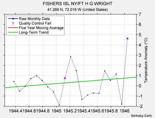 FISHERS ISL NY/FT H G WRIGHT Raw Mean Temperature