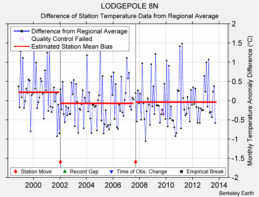 LODGEPOLE 8N difference from regional expectation