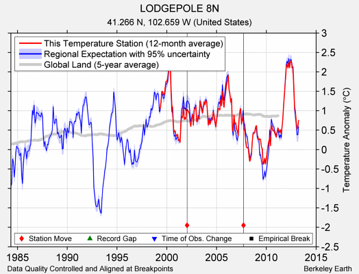 LODGEPOLE 8N comparison to regional expectation