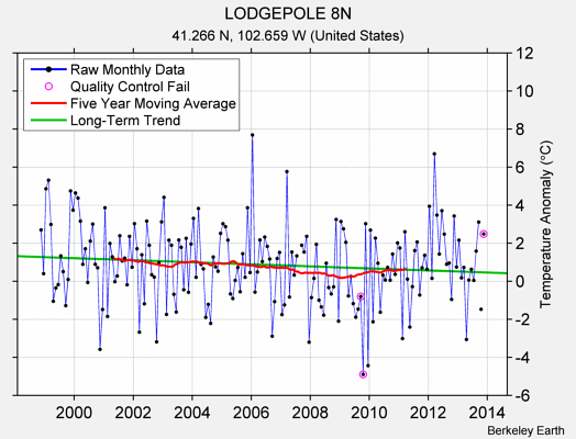 LODGEPOLE 8N Raw Mean Temperature