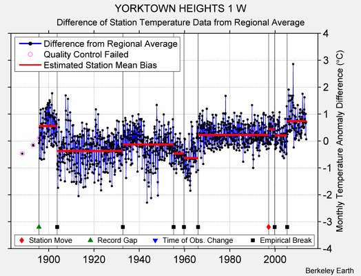 YORKTOWN HEIGHTS 1 W difference from regional expectation