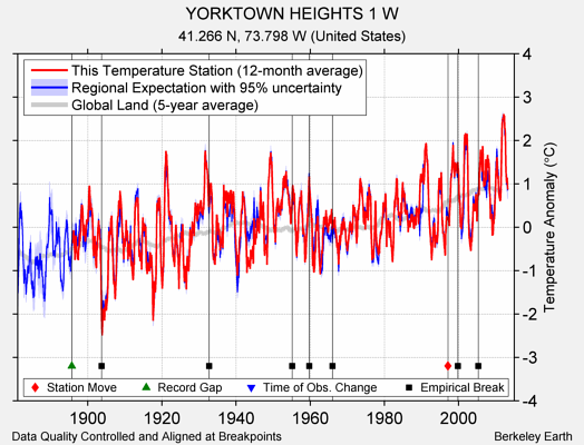 YORKTOWN HEIGHTS 1 W comparison to regional expectation