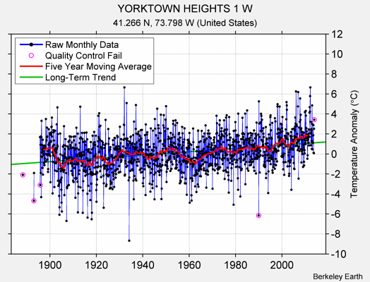 YORKTOWN HEIGHTS 1 W Raw Mean Temperature