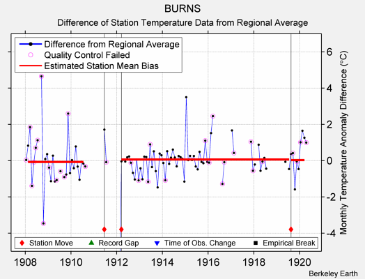 BURNS difference from regional expectation