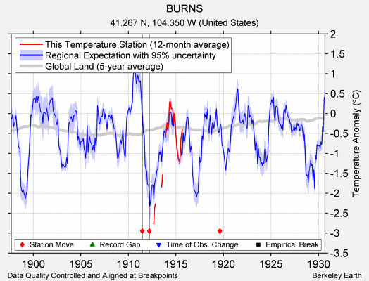 BURNS comparison to regional expectation