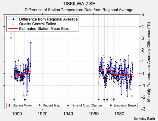 TISKILWA 2 SE difference from regional expectation